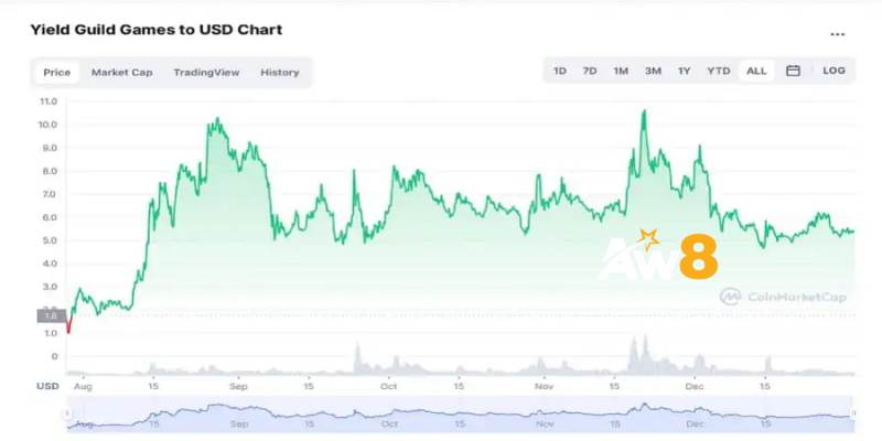 Thận trọng đồng coin có biến động giá cao
